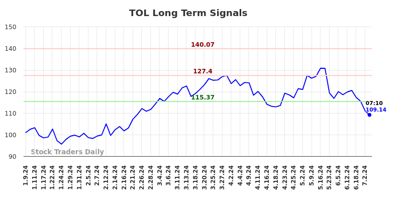 TOL Long Term Analysis for July 9 2024