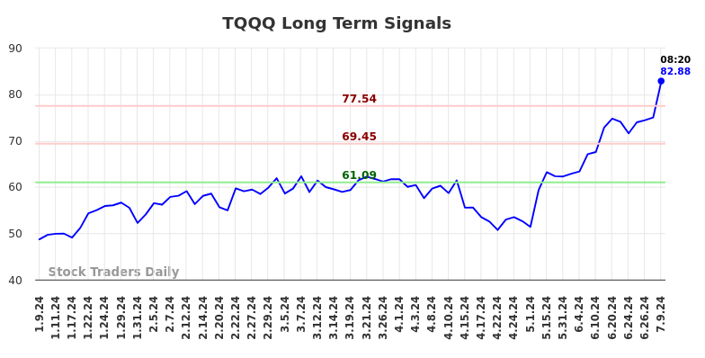 TQQQ Long Term Analysis for July 9 2024