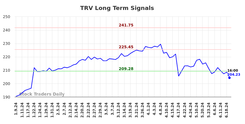 TRV Long Term Analysis for July 9 2024