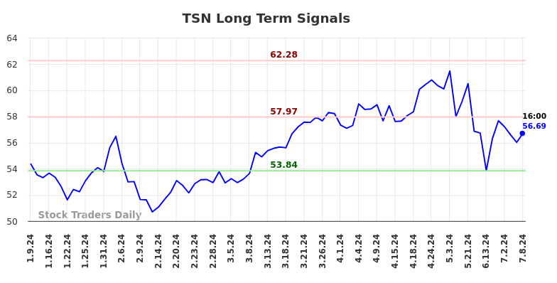 TSN Long Term Analysis for July 9 2024