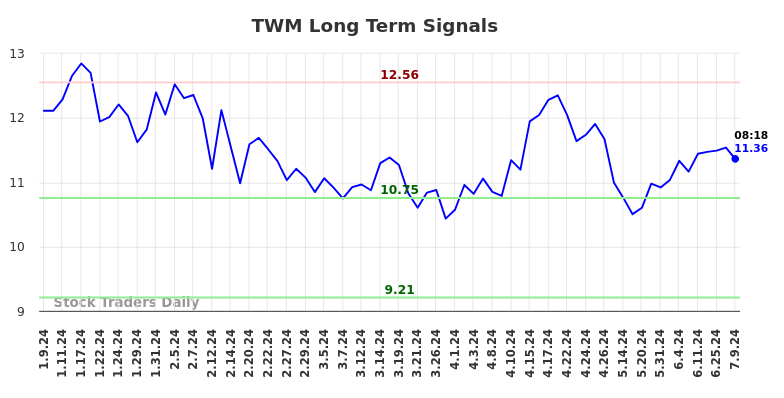 TWM Long Term Analysis for July 9 2024