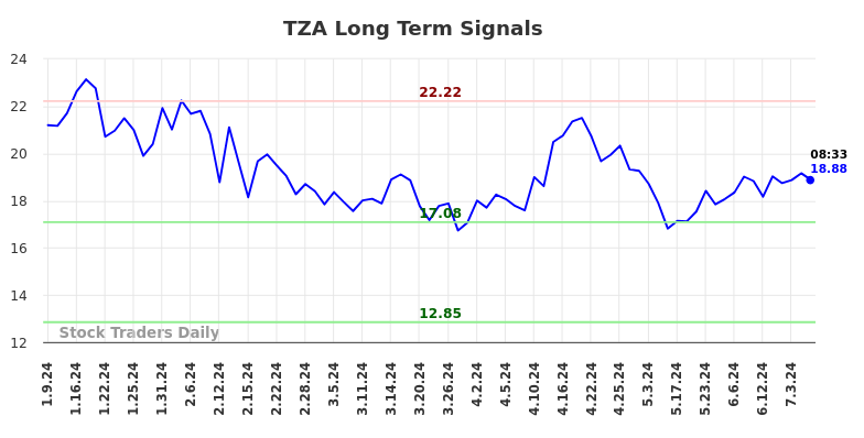 TZA Long Term Analysis for July 9 2024