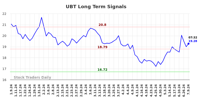 UBT Long Term Analysis for July 9 2024