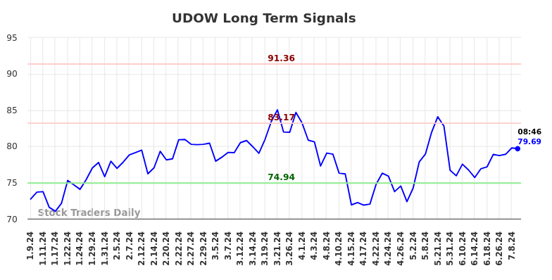 UDOW Long Term Analysis for July 9 2024