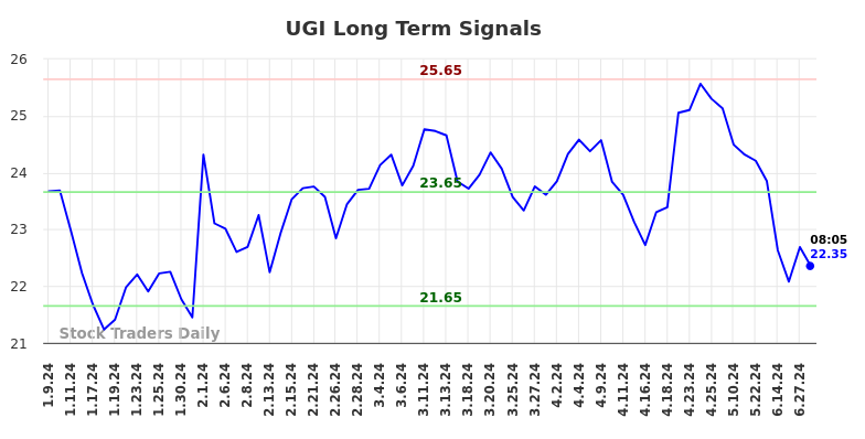 UGI Long Term Analysis for July 9 2024