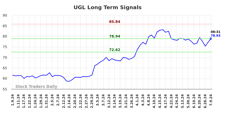 UGL Long Term Analysis for July 9 2024