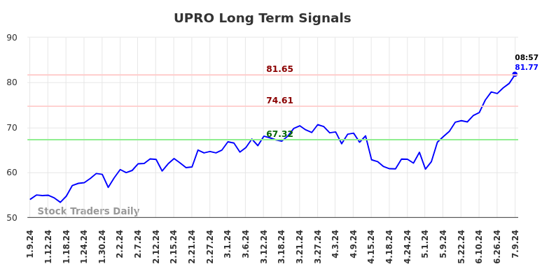 UPRO Long Term Analysis for July 9 2024