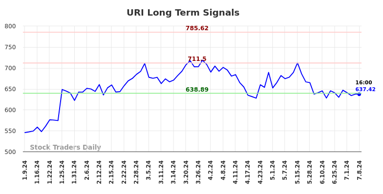 URI Long Term Analysis for July 9 2024