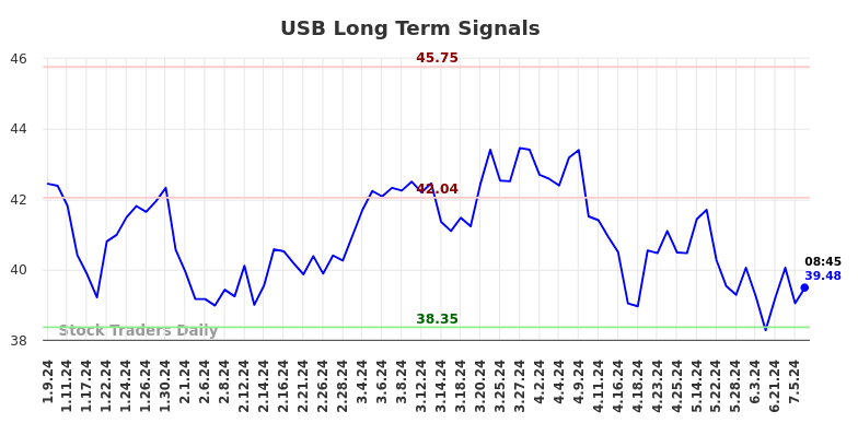 USB Long Term Analysis for July 9 2024