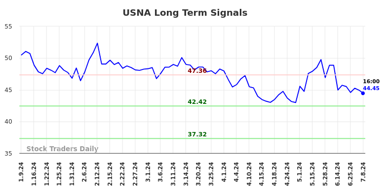 USNA Long Term Analysis for July 9 2024