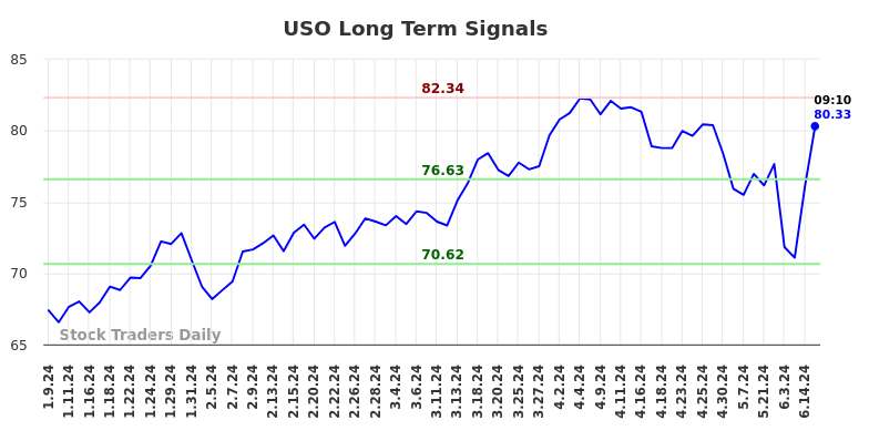 USO Long Term Analysis for July 9 2024