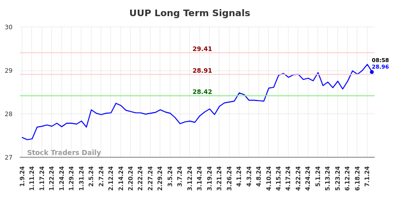 UUP Long Term Analysis for July 9 2024