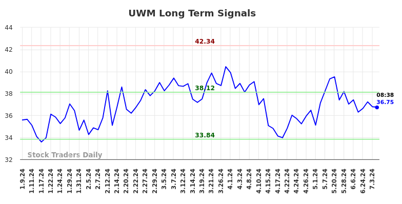 UWM Long Term Analysis for July 9 2024