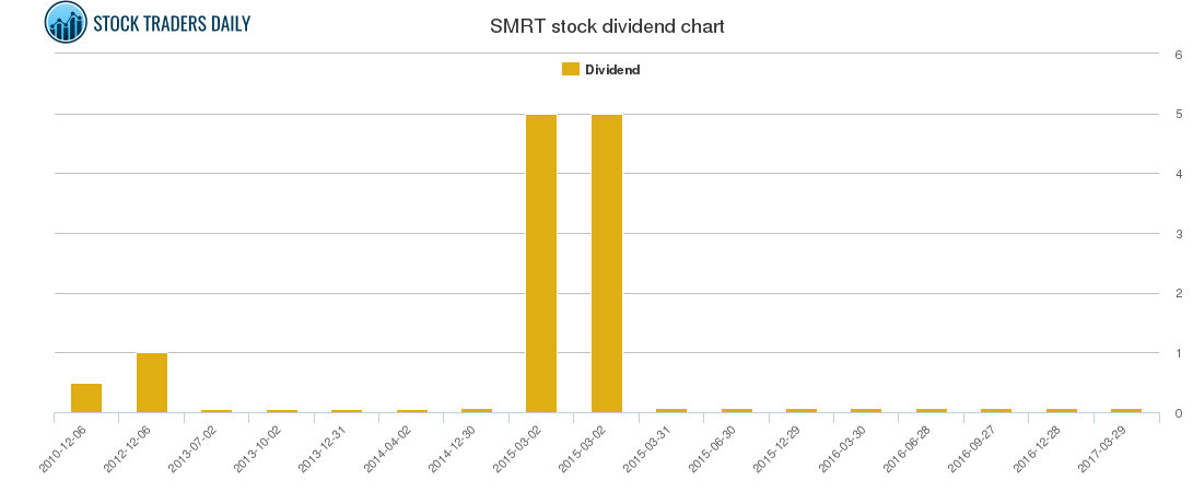SMRT Dividend Chart