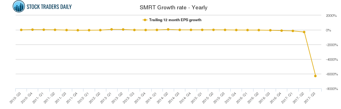 SMRT Growth rate - Yearly