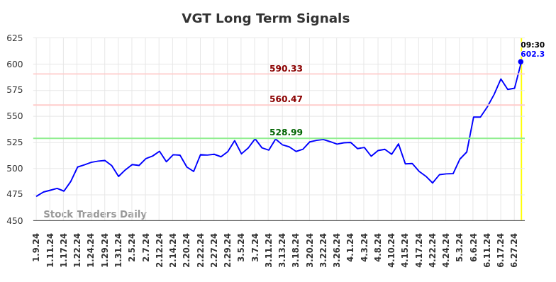 VGT Long Term Analysis for July 9 2024 VGT Long Term Analysis for July 9 2024