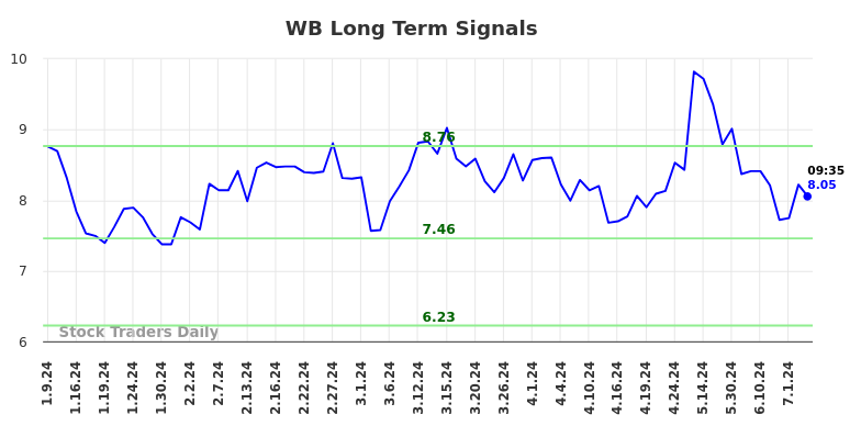 WB Long Term Analysis for July 9 2024