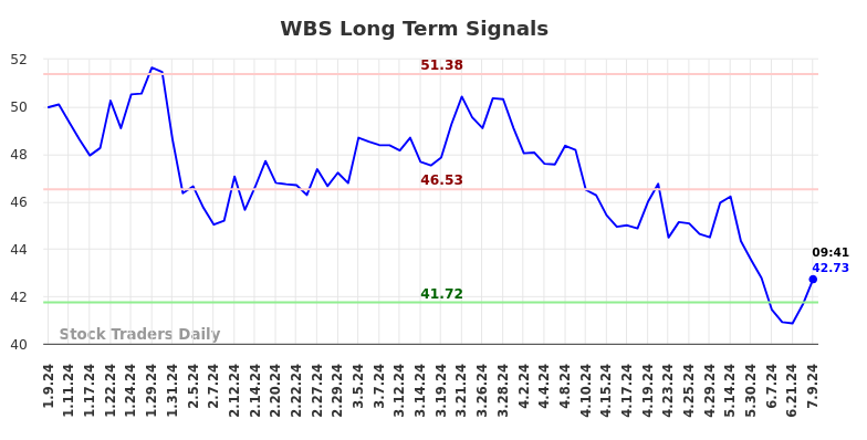 WBS Long Term Analysis for July 9 2024