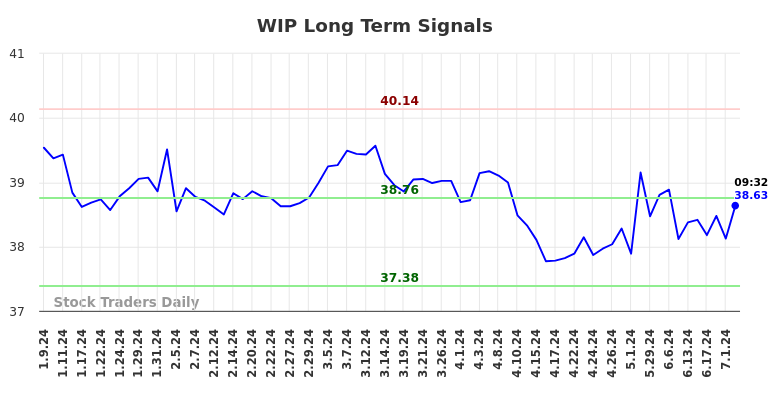 WIP Long Term Analysis for July 9 2024