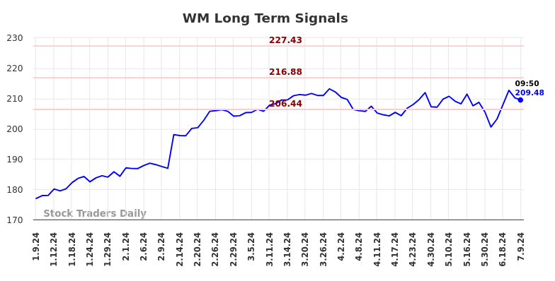 WM Long Term Analysis for July 9 2024