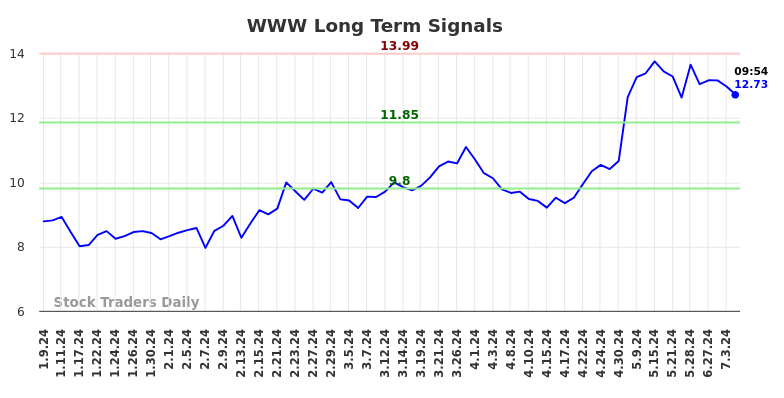 WWW Long Term Analysis for July 9 2024