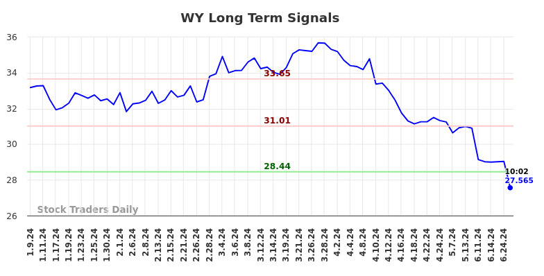 WY Long Term Analysis for July 9 2024