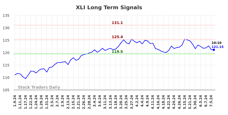 XLI Long Term Analysis for July 9 2024