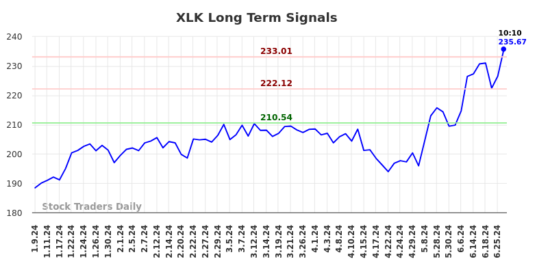 XLK Long Term Analysis for July 9 2024