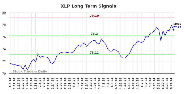 XLP Long Term Analysis for July 9 2024