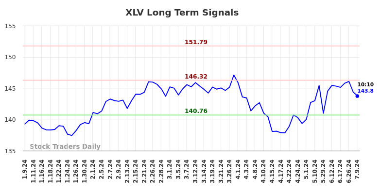 XLV Long Term Analysis for July 9 2024