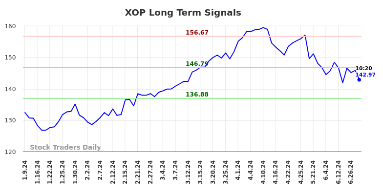 XOP Long Term Analysis for July 9 2024