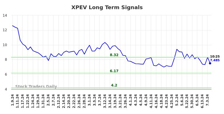 XPEV Long Term Analysis for July 9 2024