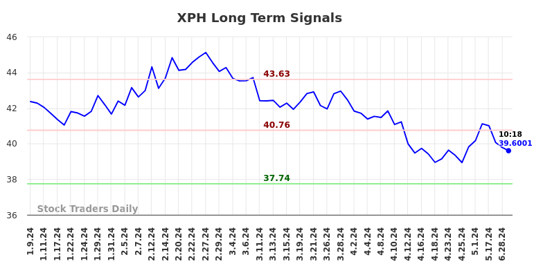 XPH Long Term Analysis for July 9 2024