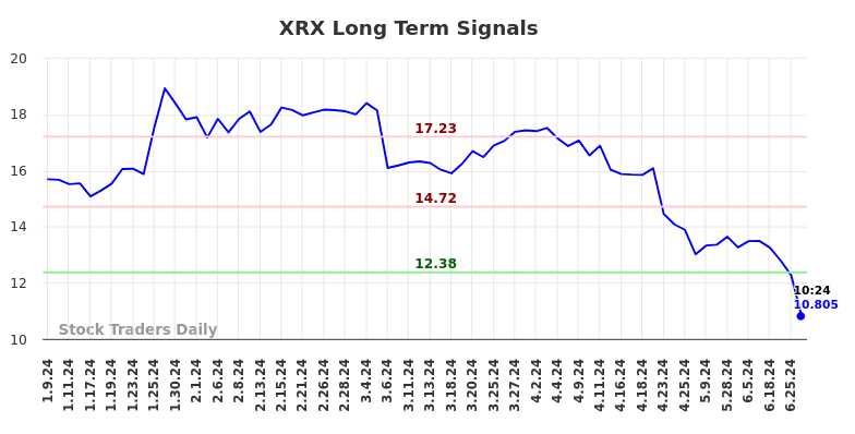 XRX Long Term Analysis for July 9 2024