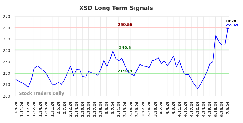 XSD Long Term Analysis for July 9 2024