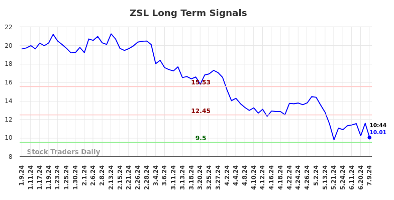 ZSL Long Term Analysis for July 9 2024 ZSL Long Term Analysis for July 9 2024