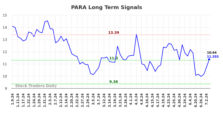 PARA Long Term Analysis for July 9 2024