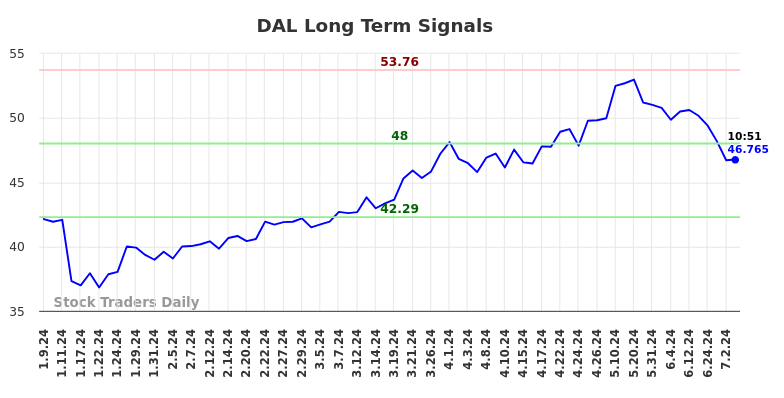 DAL Long Term Analysis for July 9 2024