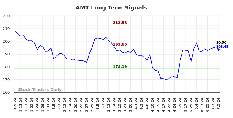 AMT Long Term Analysis for July 9 2024