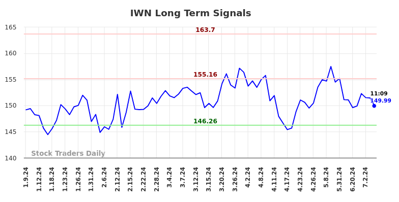 IWN Long Term Analysis for July 9 2024