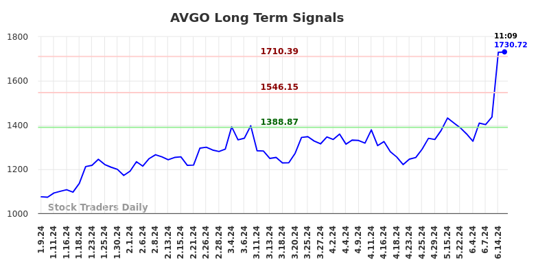 AVGO Long Term Analysis for July 9 2024