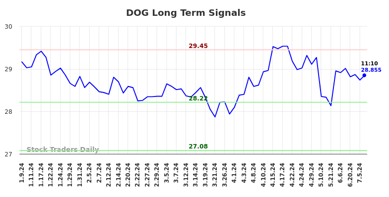 DOG Long Term Analysis for July 9 2024