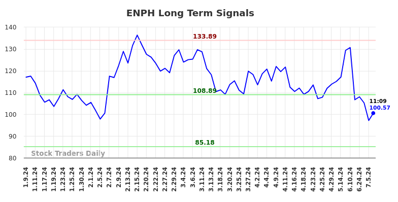 ENPH Long Term Analysis for July 9 2024