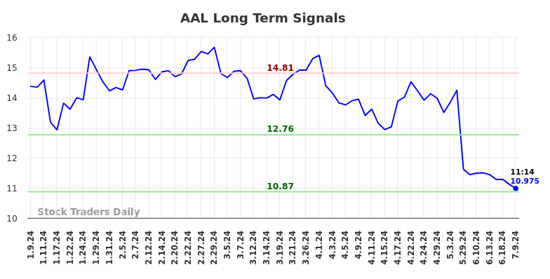 AAL Long Term Analysis for July 9 2024