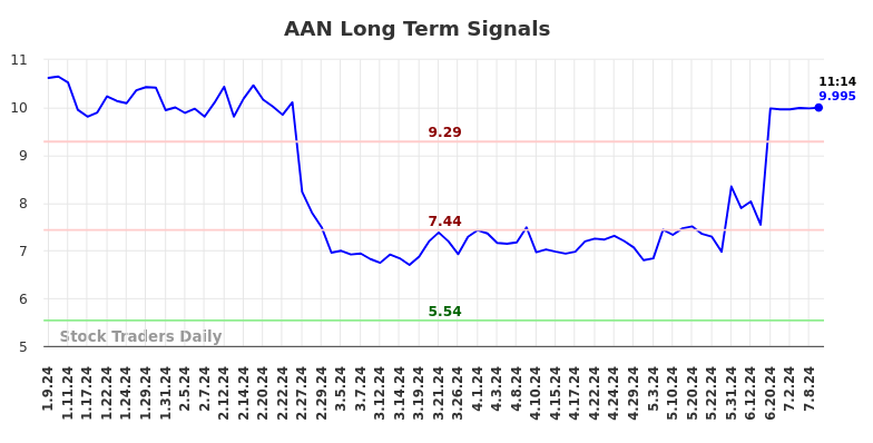 AAN Long Term Analysis for July 9 2024