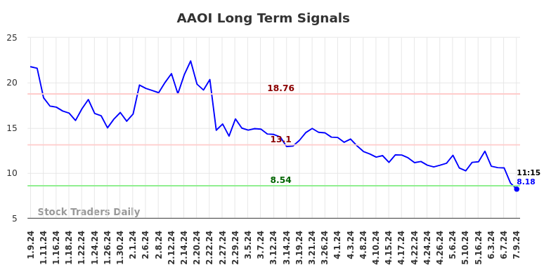 AAOI Long Term Analysis for July 9 2024