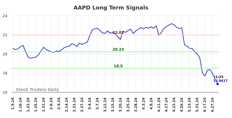 AAPD Long Term Analysis for July 9 2024