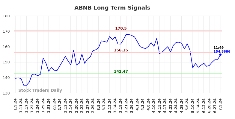 ABNB Long Term Analysis for July 9 2024