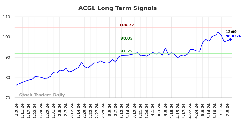 ACGL Long Term Analysis for July 9 2024