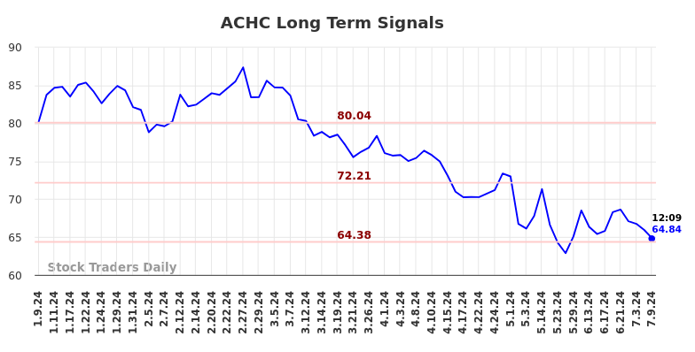 ACHC Long Term Analysis for July 9 2024